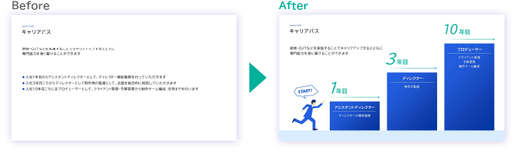 図解することで一目でわかるスライドに